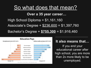 So what does that mean?
Over a 35 year career…
High School Diploma = $1,161,160
It also means that…
If you end your
educational career after
high school, you are more
than 2x more likely to be
unemployed.
Associate’s Degree + $236,600 = $1,397,760
Bachelor’s Degree + $755,300 = $1,916,460
 