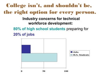 College isn’t, and shouldn’t be,
the right option for every person.
Industry concerns for technical
workforce development:
80% of high school students preparing for
20% of jobs
0 50 100
Jobs
H.S. Students
 