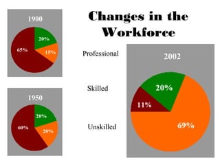 Changes in the
Workforce
1900
1950
2002Professional Skilled UnskilleProfessional Skilled Unskille
onal Skilled Unskilledonal Skilled Unskilled
Professional Skilled UnskilledProfessional Skilled Unskilled
Minimal physical labor.
Usually requires a
specialized degree.
Physical labor usually required.
Individual trained to perform a
specific task or set of tasks.
Physical labor generally
required.
No training.
Easiest to replace.
 