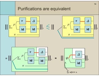 14
Purifications are equivalentq
|| π
id
π ∆
id
||1
ρ
|| π
id
π ∆
id
||1
ρ
|| id id
π
||1 || id id
π
||1
||
∆
||||
π
||
ρ
∆
||
id
||1= Ψ= || π
id id
π
||1
ρ
π
 