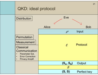 21
QKD: ideal protocolQ p
EveDistribution
BobAlice
Distribution
ρn Input
Permutation
Cl i l
ProtocolE
Measurement
Permutation
Classical
Communication
• Parameter Est.
E C ti• Error Correction
• Privacy Amplif.
(SA, SB) Output
S
(S, S) Perfect key
 