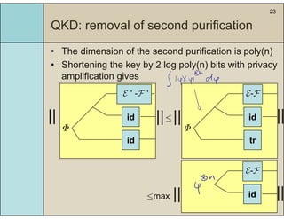 23
QKD: removal of second purificationQ p
• The dimension of the second purification is poly(n)y( )
• Shortening the key by 2 log poly(n) bits with privacy
amplification gives
E-FE ' -F '
|| ||
Φ
id
Φ
id|| ||||||≤
trid
E-F
|||| id ||||≤max
 
