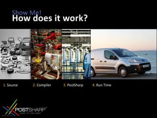 Show Me!How does it work?1. Source2. Compiler3. PostSharp4. Run Time