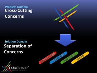 Problem DomainCross-Cutting ConcernsSolution DomainSeparation of Concerns