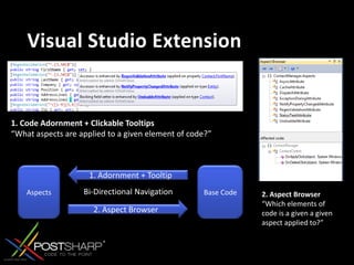 Visual Studio Extension1. Code Adornment + Clickable Tooltips“What aspects are applied to a given element of code?”1. Adornment + TooltipAspectsBase CodeBi-Directional Navigation2. Aspect Browser“Which elements of code is a given a given aspect applied to?”2. Aspect Browser
