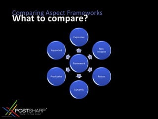 Comparing Aspect FrameworksWhat to compare?ExpressiveNon-InvasiveSupportedFrameworkRobustProductiveDynamic