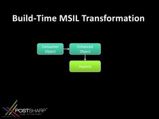 Build-Time MSIL TransformationConsumer ObjectEnhanced ObjectAspects
