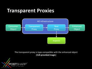 AO InfrastructureTransparent ProxiesEnhanced ObjectConsumer ObjectTransparent ProxyRealProxyAspectsThe transparent proxy is type-compatible with the enhanced object(CLR-provided magic)