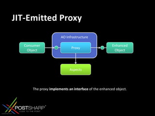 JIT-Emitted ProxyAO InfrastructureConsumer ObjectProxyEnhanced ObjectAspectsThe proxy implements an interface of the enhanced object.
