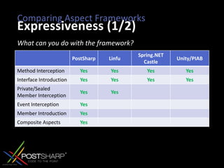 Comparing Aspect FrameworksExpressiveness (1/2)What can you do with the framework?