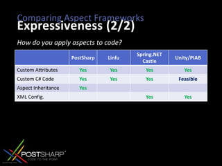 Comparing Aspect FrameworksExpressiveness (2/2)How do you apply aspects to code?