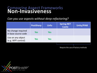 Comparing Aspect FrameworksNon-InvasivenessCan you use aspects without deep refactoring?Require the use of factory methods