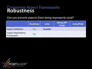 Comparing Aspect FrameworksRobustnessCan you prevent aspects from being improperly used?