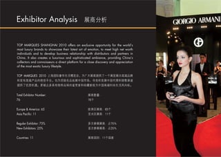 Exhibitor Analysis


TOP MARQUES SHANGHAI 2010 offers an exclusive opportunity for the world’s
most luxury brands to showcase their latest art of emotion, to meet high net worth
individuals and to develop business relationship with distributors and partners in
China. It also creates a luxurious and sophisticated ambiance, providing China’s
collectors and connoisseurs a direct platform for a close discovery and appreciation
of the most exotic luxury lifestyle.


TOP MARQUES 2010




Total Exhibitor Number:
76


Europe & America: 65
Asia Pacific: 11

Regular Exhibitor: 75%
New Exhibitors: 25%

Countries: 11
 