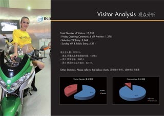 Visitor Analysis


Total Number of Visitors: 10,351
- Friday Opening Ceremony & VIP Preview: 1,378
- Saturday VIP Entry: 3,662
- Sunday VIP & Public Entry: 5,311




Other Statistics, Please refer to the below charts.
 