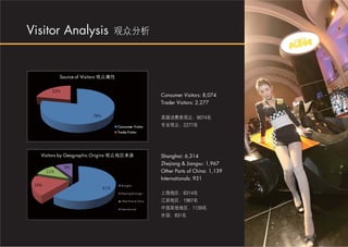 Visitor Analysis




                   Consumer Visitors: 8,074
                   Trader Visitors: 2,277




                   Shanghai: 6,314
                   Zhejiang & Jiangsu: 1,967
                   Other Parts of China: 1,139
                   Internationals: 931
 