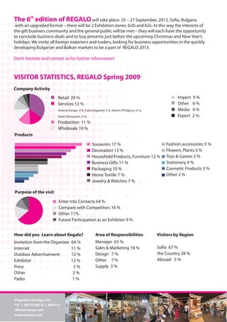 The 6th edition of REGALO will take place: 25 – 27 September, 2013, Sofia, Bulgaria
 with an upgraded format – there will be 2 Exhibition zones: b2b and b2c. In this way the interests of
the gift business community and the general public will be met – they will each have the opportunity
to conclude business deals and to buy presents just before the upcoming Christmas and New Year’s
holidays. We invite all foreign exporters and traders, looking for business opportunities in the quickly
developing Bulgarian and Balkan markets to be a part of REGALO 2013.

Don’t hesitate and contact us for further information!



VISITOR STATISTICS, REGALO Spring 2009
Company Activity
                           Retail 29 %                                                                   Import 9 %
                           Services 12 %                                                                 Other 6 %
                           (Interior Design 4 %, Event Organizer 3 %, Advert, PR Agency 8 %,             Media 4 %
                           Hotel, Restaurant 2 %)                                                        Export 2 %
                           Production 11 %
                           Wholesale 10 %
Products

                                                     Souvenirs 17 %                                Fashion accessories 5 %
                                                     Decoration 13 %                               Flowers, Plants 5 %
                                                     Household Products, Furniture 12 %            Toys & Games 5 %
                                                     Business Gifts 11 %                           Stationery 4 %
                                                     Packaging 10 %                                Cosmetic Products 3 %
                                                     Home Textile 7 %                              Other 2 %
                                                     Jewelry & Watches 7 %

Purpose of the visit

                           Enter into Contacts 64 %
                           Compare with Competitors 16 %
                           Other 11%
                           Future Participation as an Exhibitor 9 %


How did you Learn about Regalo?                        Area of Responsibilities                Visitors by Region
Invitation from the Organizer        64 %              Manager 65 %
Internet                             11 %              Sales & Marketing 18 %                  Sofia 67 %
Outdoor Advertisement                12 %              Design 7 %                              the Country 28 %
Exhibitor                            12 %              Other 7 %                               Abroad 5 %
Press                                 5%               Supply 3 %
Other                                 2%
Padio                                 1%



Organizer: Via Expo Ltd.
T/F + 359 32 960 011, 960 012
office@vaexpo.com
www.viaexpo.com
 