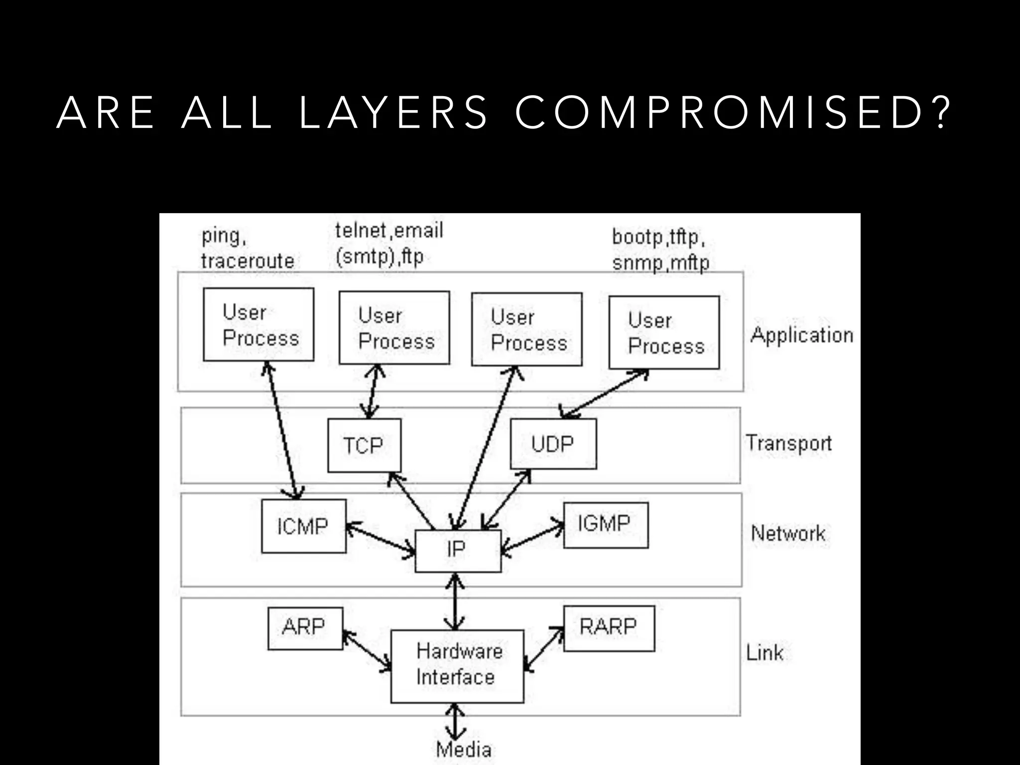 A R E A L L L AY E R S C O M P R O M I S E D ?