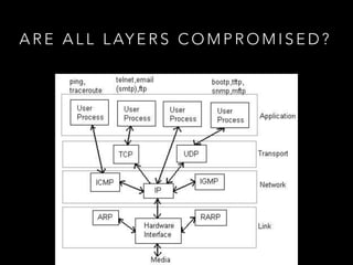 A R E A L L L AY E R S C O M P R O M I S E D ?
 