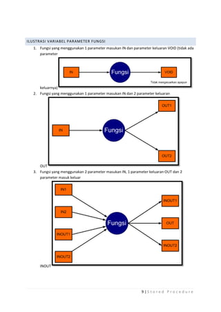 ILUSTRASI VARIABEL PARAMETER FUNGSI
  1. Fungsi yang menggunakan 1 parameter masukan IN dan parameter keluaran VOID (tidak ada
     parameter




     keluarnya)
  2. Fungsi yang menggunakan 1 parameter masukan IN dan 2 parameter keluaran




     OUT
  3. Fungsi yang menggunakan 2 parameter masukan IN, 1 parameter keluaran OUT dan 2
     parameter masuk keluar




     INOUT




                                                             9|S tored Proc edure
 