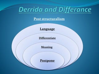 Post structuralism
Language
Differentiate
Meaning
Postpone