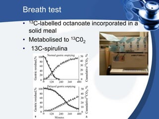 Breath test
•

13C-labelled

octanoate incorporated in a

solid meal
• Metabolised to 13C02
• 13C-spirulina

 