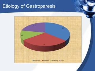 Etiology of Gastroparesis

 