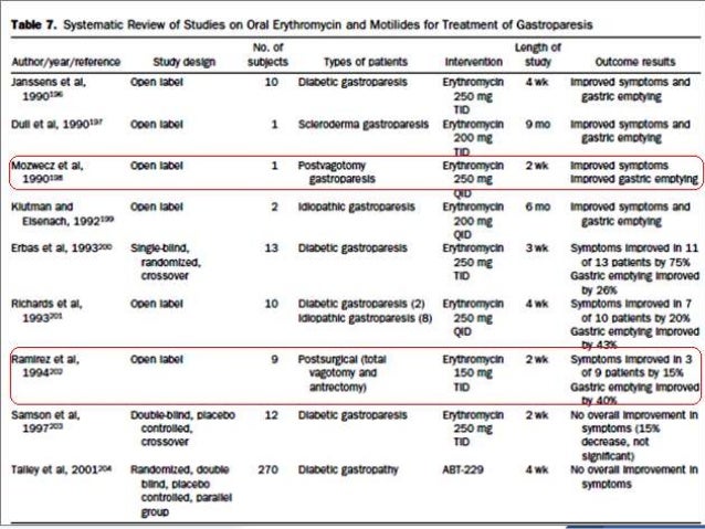 Domperidone For Diabetic Gastroparesis