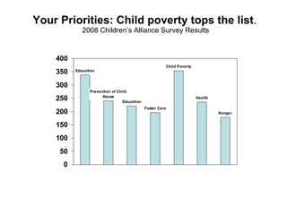 Your Priorities: Child poverty tops the list .  2008 Children’s Alliance Survey Results 