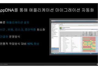 14 Citrix. Confidential.
AppDNA를 통해 애플리케이션 마이그레이션 자동화
빠른 애플리케이션 설치
시간 , 비용, 리스크, 중단위험 최소화
간결한 운영방식
전통적 작업방식 대비 90% 향상
 