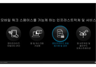 14 Citrix. Confidential.
엔터프라이즈엔터프라이즈엔터프라이즈엔터프라이즈 파일파일파일파일
동기화동기화동기화동기화 및및및및 공유공유공유공유
앱 네트워킹 및
클라우드
오케스트레이션
엔터프라이즈
모빌리티 관리
앱 및 데스크탑
가상화
모바일 워크 스페이스를 가능케 하는 인프라스트럭쳐 및 서비스
 