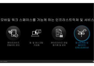 14 Citrix. Confidential.
엔터프라이즈 파일
동기화 및 공유
앱앱앱앱 네트워킹네트워킹네트워킹네트워킹 및및및및
클라우드클라우드클라우드클라우드
오케스트레이션오케스트레이션오케스트레이션오케스트레이션
엔터프라이즈
모빌리티 관리
앱 및 데스크탑
가상화
모바일 워크 스페이스를 가능케 하는 인프라스트럭쳐 및 서비스
 