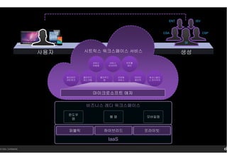 14 Citrix. Confidential.
IaaS
퍼블릭 하이브리드 프라이빗
윈도우
앱
웹 앱 모바일앱
비즈니스 레디 워크스페이스
클라우드
데스크탑
클라우드
앱
모바일
서비스
데이터
패브릭
딜리버리
네트워크
서비스
인사이트
워크스페이
스 컨시어지
서비스
자동화
시트릭스 워크스페이스 서비스사용자
ISV
CSPCSA
SI
생성
컨트롤
센터
ENT
마이크로소프트 애저
 