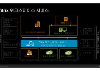 14 Citrix. Confidential.
Citrix 워크스페이스워크스페이스워크스페이스워크스페이스 서비스서비스서비스서비스
파트너 클라우드데이터 센터
엔터프라이즈 IT관리자 Citrix 서비스 프로바이더
SMB 관리자
인프라스트
럭쳐운영
서비스
오케스트레이션
OS 및
애플리케이
션 운영
사용자 및
담당자
OS운영
Citrix 워크스페이스 서비스
API를 통해
확장가능한
플랫폼
서비스
허브 및
컨트롤러
리소스 존
퍼블릭 클라우드
IT의기능
워크스페이스서비스기능
시트릭스 솔루션을 서비스 형태로 제공
앱, 데스크탑, 모바일, 네트워그 , 데이터 분석
 