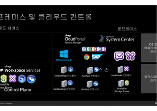 14 Citrix. Confidential.
OS 및
애플리케이
관리
워크스페이
관리
우드 서비스 온프레미스
Control Plane
hareFile
ntrol Plane
XenDesktop 컨트롤러 XenMobile 컨트롤러XenApp 컨트롤러
XenDesktop 운영서버 ShareFile
Storage Zones
XenApp 운영서버
리소스 존
 
