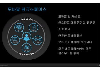 14 Citrix. Confidential.
모바일 및 가상 앱
인스턴트 파일 동기화 및 공유
소셜 협업
안전한 모바일 접속
모든 기기를 통해 어디서나
모든 네트워크상에서 모든
클라우드를 통해
데이터
데스크탑 협업
앱
개인
 