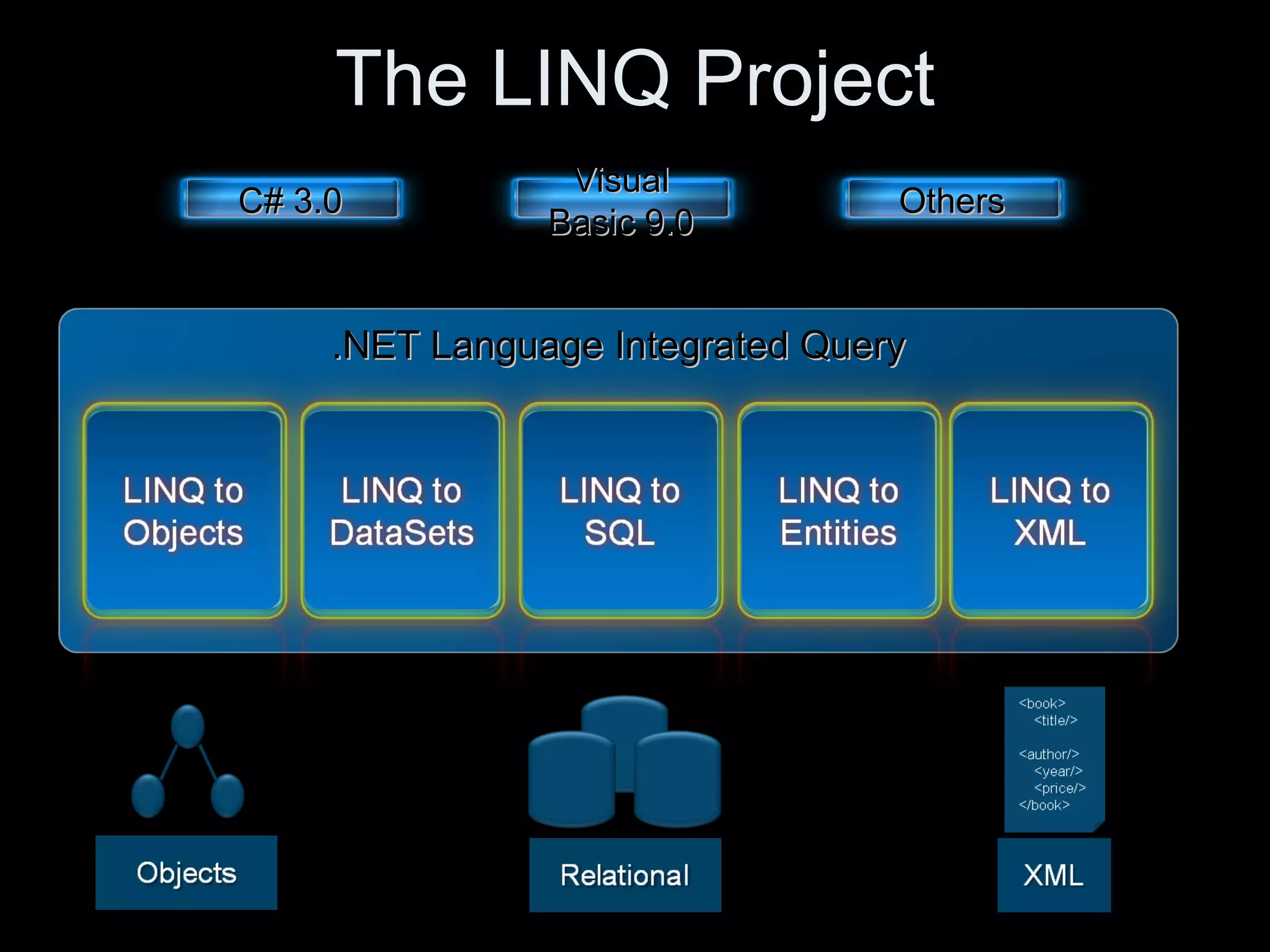 The LINQ Project C# 3.0 Visual Basic 9.0 Others .NET Language Integrated Query 
