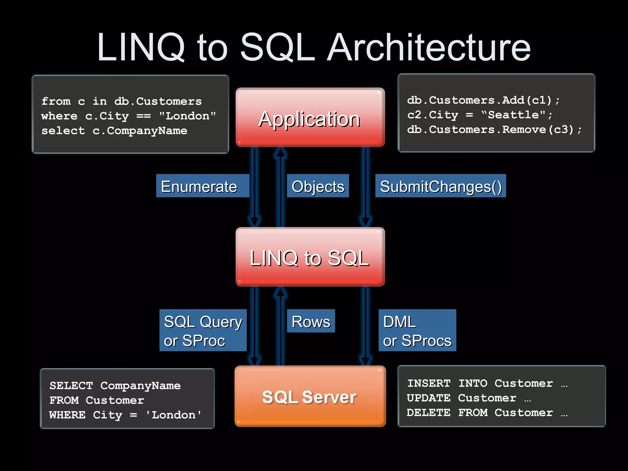 LINQ to SQL Architecture Enumerate SQL Query or SProc Rows Objects SubmitChanges() DML  or SProcs Application LINQ to SQL from c in db.Customers where c.City == "London" select c.CompanyName SELECT CompanyName FROM Customer WHERE City = 'London' db.Customers.Add(c1); c2.City = “Seattle"; db.Customers.Remove(c3); INSERT INTO Customer … UPDATE Customer … DELETE FROM Customer … 