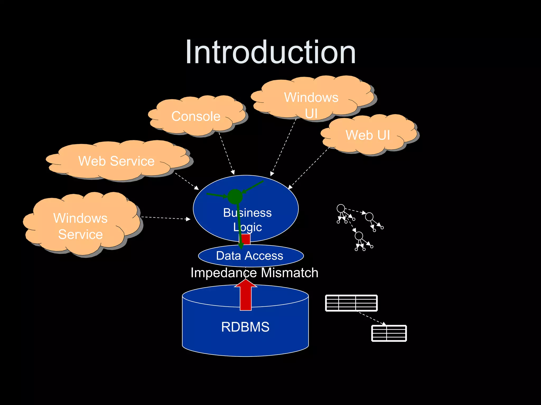 Introduction RDBMS Business Logic Windows UI Web UI Console Web Service Windows Service Impedance Mismatch Data Access 