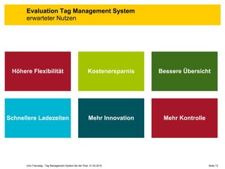 Höhere Flexibilität Kostenersparnis Bessere Übersicht
Schnellere Ladezeiten Mehr Innovation Mehr Kontrolle
Seite 13Unic Fokustag - Tag Management System bei der Post, 31.03.2015
Evaluation Tag Management System
erwarteter Nutzen
 