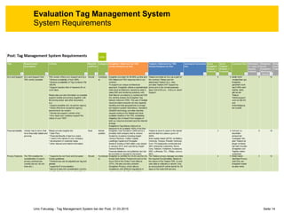 Seite 14Unic Fokustag - Tag Management System bei der Post, 31.03.2015
Evaluation Tag Management System
System Requirements
 