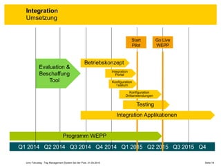Q1 2014 Q2 2014 Q3 2014 Q4 2014 Q1 2015 Q2 2015 Q3 2015 Q4
2015
Seite 18Unic Fokustag - Tag Management System bei der Post, 31.03.2015
Integration
Umsetzung
Programm WEPP
Evaluation &
Beschaffung
Tool
Integration
Portal
Testing
Betriebskonzept
Konfiguration
Tealium
Konfiguration
Drittanwendungen
Start
Pilot
Go Live
WEPP
Integration Applikationen
 