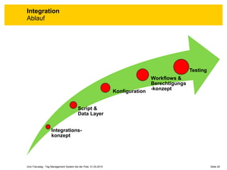 Integrations-
konzept
Script &
Data Layer
Konfiguration
Workflows &
Berechtigungs
-konzept
Testing
Seite 25Unic Fokustag - Tag Management System bei der Post, 31.03.2015
Integration
Ablauf
 