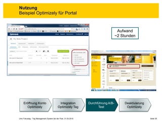 Seite 35Unic Fokustag - Tag Management System bei der Post, 31.03.2015
Nutzung
Beispiel Optimizely für Portal
Eröffnung Konto
Optimizely
Integration
Optimizely Tag
Durchführung A/B-
Test
Deaktivierung
Optimizely
Aufwand
~2 Stunden
 
