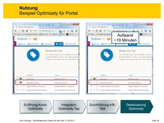 Seite 36Unic Fokustag - Tag Management System bei der Post, 31.03.2015
Nutzung
Beispiel Optimizely für Portal
Eröffnung Konto
Optimizely
Integration
Optimizely Tag
Durchführung A/B-
Test
Deaktivierung
Optimizely
Aufwand
~10 Minuten
 