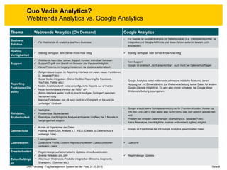 Quo Vadis Analytics?
Webtrends Analytics vs. Google Analytics
Thema Webtrends Analytics (On Demand) Google Analytics
Business
Solution
 Für Webtrends ist Analytics das Kern-Business
 Für Google ist Google Analytics ein Nebenprodukt (z.B. Interessenskonflikt, da
Integration mit Google AdWords und diese Zahlen sollen in bestem Licht
erscheinen)
Hosting,
Verfügbarkeit
 Ständig verfügbar, kein Server-Know-how nötig  Ständig verfügbar, kein Server-Know-how nötig
Support
 Webtrends kann über seinen Support Kunden individuell betreuen
 Support-Zugriff von überall mit Browser und Passwort möglich
 Keine Probleme mit Legacy-Versionen, da Updates automatisch
 Kein Support
 Google ist praktisch „nicht ansprechbar“, auch nicht bei Datenschutzfragen
Reporting-
Funktionen/Us
ability
 Zeitgemässes Layout im Reporting-Interface mit vielen neuen Funktionen
(s. separate Folie)
 Social Media-Integration (Out-of-the-Box-Reporting für Facebook,
YouTube, Twitter etc.)
 Mobile Analytics durch viele vorkonfigurierte Reports out of the box
 Neue, komfortablere Version der REST API
 Admin-Interface weiter in v9 => macht häufiges „Springen“ zwischen
Versionen nötig
 Manche Funktionen von v9 noch nicht in v10 migriert => hie und da
„unfertiger“ Eindruck
 Google Analytics bietet mittlerweile zahlreiche nützliche Features, deren
Nutzung nur mit Einverständnis zur Weiterverarbeitung seiner Daten für andere
Google-Dienste möglich ist. Es wird also immer schwerer, bei Google diese
Weiterverarbeitung zu umgehen.
Rohdaten,
Skalierbarkeit
 Verfügbar
 Problemlose Skalierbarkeit
 Reanalyse (nachträgliche Analyse archivierter Logfiles) bis 3 Monate in
Vergangenheit möglich
 Google erlaubt keine Rohdateneinsicht (nur für Premium-Kunden, Kosten ca.
150.000 USD/Jahr), man weiss also nicht 100%, was dort wirklich gespeichert
wird
 Problem bei grossen Datenmengen «Sampling» (s. separate Folie)
 Keine Reanalyse (nachträgliche Analyse archivierter Logfiles) möglich
Datenschutz
 Kunde ist Eigentümer der Daten
 Hosting in den USA, Analyse z.T. in EU; (Details zu Datenschutz s.
vorherige Folie)
 Google ist Eigentümer der mit Google Analytics gesammelten Daten
Lizenzkosten
 Lizenzgebühren
 Zusätzliche Profile, Custom Reports und weitere Zusatzfunktionen
verteuern Lizenz
 Lizenzfrei
Erweiterbarkeit
,
Zukunftsfähigk
eit
 Regelmässige und automatische Updates ohne Zusatzkosten
 diverse Releases pro Jahr
 Alle neuen Webtrends-Produkte integrierbar (Streams, Segments,
Sharepoint, Optimize etc.)
 Regelmässige Updates
Unic Fokustag - Tag Management System bei der Post, 31.03.2015 Seite 8
 