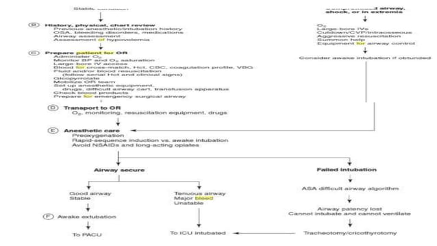 Post tonsillectomy bleed & anesthesia considerations | PPTX