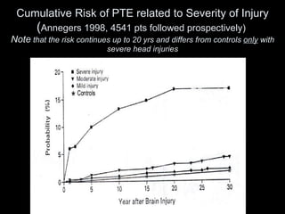 Pte Risk Assessment Lecture on post traumatic epilepsy | PPT