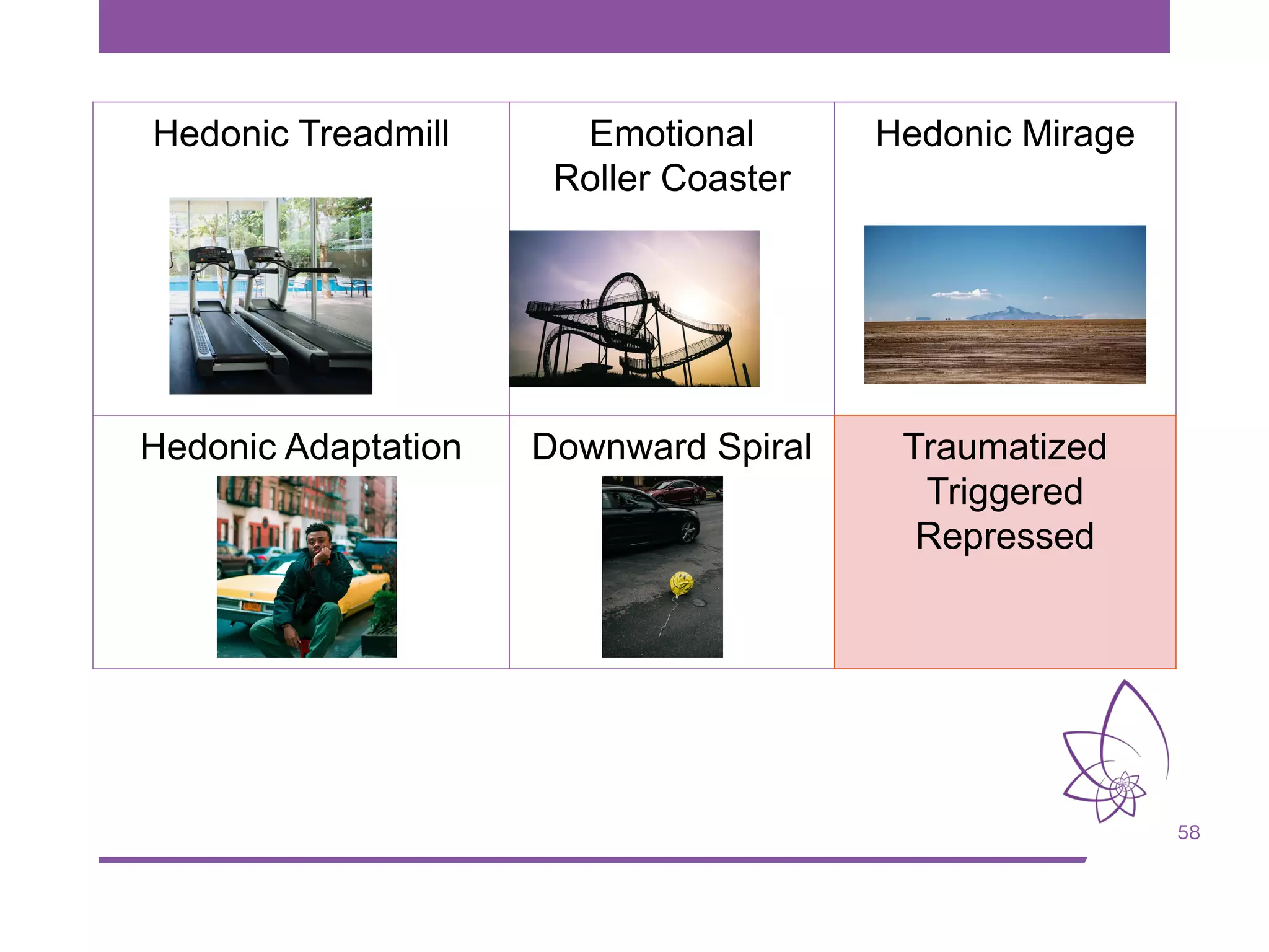 58
Hedonic Treadmill Emotional
Roller Coaster
Hedonic Mirage
Hedonic Adaptation Downward Spiral Traumatized
Triggered
Repressed
 