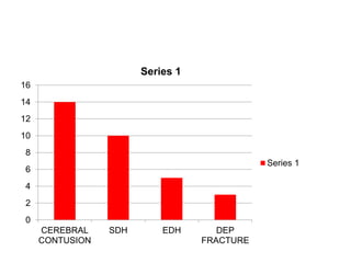 0
2
4
6
8
10
12
14
16
CEREBRAL
CONTUSION
SDH EDH DEP
FRACTURE
Series 1
Series 1
 